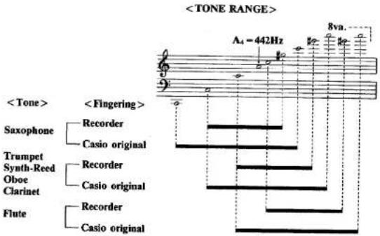 A1 = 442Hz 8va. Saxophone Recorder Casio original Trumpet Recorder Synth-Reed Oboe Casio original Clarinet Flute Recorder Casio original