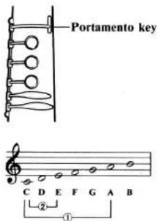 Portamento key C D E F G A B ①