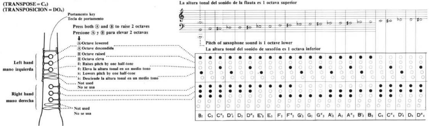 (TRANSPOSE = C₄) (TRANSPOSICION = DO₄) Portamento key Tecla de portamento Press both Ⓐ and Ⓠ to raise 2 octaves Presione Ⓐ y Ⓠ para elevar 2 octavas ↓ A Octave lowered A Octave descendida B Octave raised B Octava eleva #: Raises pitch by one half-tone #: Eleva la altura tonal en un medio tono b: Lowers pitch by one half-tone b: Desciende la altura tonal en un medio tono Not used No se usa Right hand mano derecha Not used No se usa La altura tonal del sonido de la flauta es 1 octava superior Pitch of saxophone sound is 1 octave lower La altura tonal del sonido de saxofón es 1 octava inferior B₂ C₃ C#₃ D₁ D₃ D#₃ E#₃ E₃ F₃ F#₃ G#₃ G₁ G#₃ A#₃ A₃ A#₃ B#₃ B₃ C₄ C#₄ D#₄ D₄ D#₄