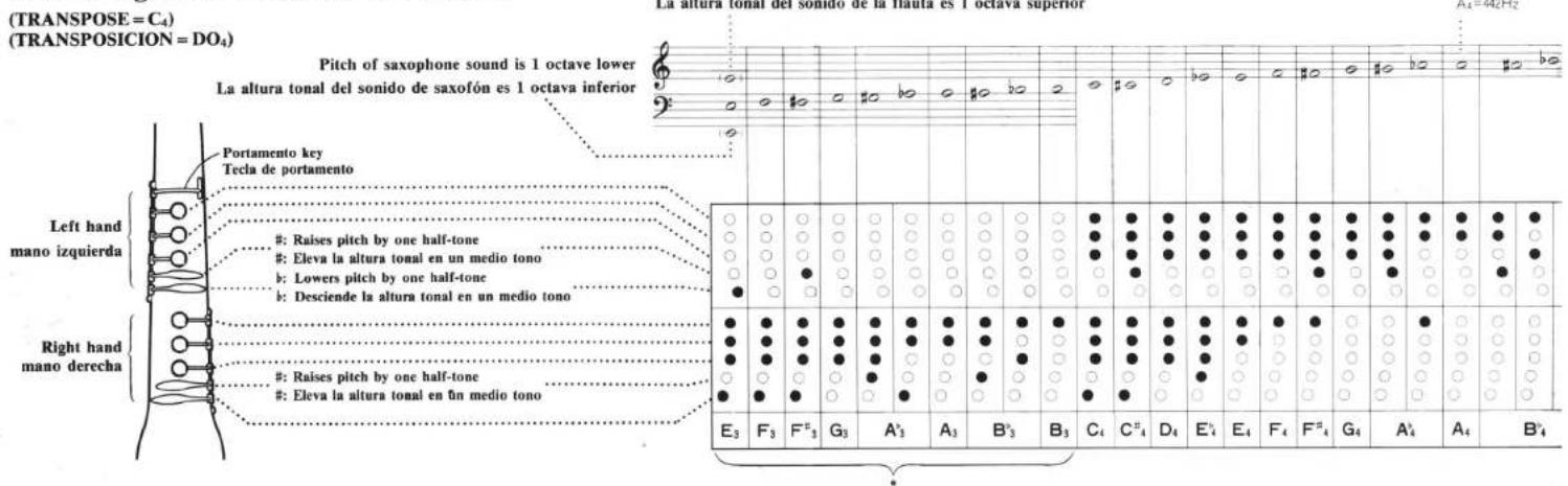(TRANSPOSE = C₄) (TRANSPOSICION = DO₄) Pitch of saxophone sound is 1 octave lower La altura tonal del sonido de saxofón es 1 octava inferior Portamento key Tecla de portamento Left hand mano izquierda #: Raises pitch by one half-tone #: Eleva la altura tonal en un medio tono b: Lowers pitch by one half-tone b: Desciende la altura tonal en un medio tono Right hand mano derecha #: Raises pitch by one half-tone #: Eleva la altura tonal en fin medio tono E₃ F₃ F"₃ G₃ A'₃ A₃ B'₃ B₃ C₁ C"₄ D₄ E'₄ E₄ F₄ F"₄ G₄ A'₄ A₄ B'₄
