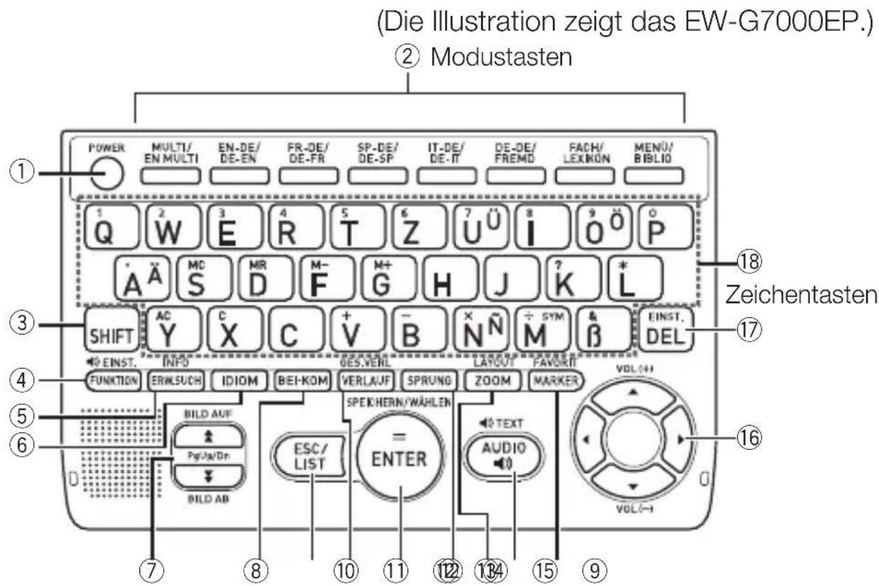 (Die Illustration zeigt das EW-G7000EP.) ② Modustasten POWER MULTI/EN MULTI EN-DE/DE-EN FR-DE/DE-FR SP-DE/DE-SP IT-DE/DE-IT DE-DE/FREMD FACH/LEXIKON MENU/BIBLIO 1 Q 2 W 3 E R 4 T 5 Z 6 U Ü I 7 8 9 10 P Ä A Ö S MC D M-F M+ G H J ? K * SHIFT AC Y C X C + V - B X N Ö M & EINST. DEL EINST. INFO DES.VERL LAYOUT FAVORIT VOL(4) FUNKTION ERWLSUCH IDIOM BEI-KOM VERLAUF SPRUNG ZOOM MARKER VOL(4) BILD AUF Pg/Ja/Dn ESC/ LIST SPEKHERN/WÜHLEN ENTER TEXT AUDIO VOL(→) ① ② ③ ④ ⑤ ⑥ ⑦ ⑧ ⑨ ⑩ ⑪ ⑫ ⑬ ⑭ ⑮ ⑯