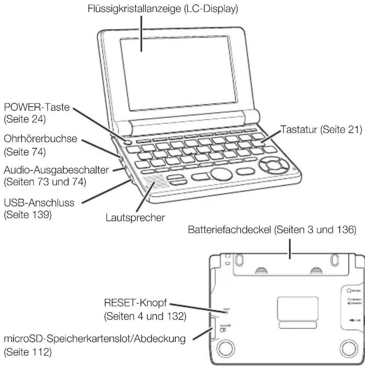 Flüssigkristallanzeige (LC-Display) POWER-Taste (Seite 24) Ohrhörerbuchse (Seite 74) Audio-Ausgabeschalter (Seiten 73 und 74) USB-Anschluss (Seite 139) Tastatur (Seite 21) Lautsprecher Batteriefachdeckel (Seiten 3 und 136) RESET-Knopf (Seiten 4 und 132) microSD-Speicherkartenslot/Abdeckung (Seite 112)