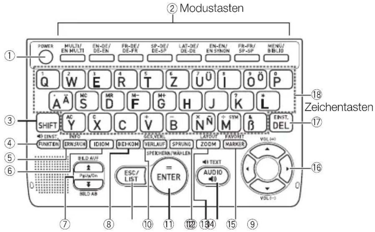 ② Modustasten POWER MULTI/ EN-MULTI EN-DE/ DE-EN FR-DE/ DE-FR SP-DE/ DE-SP LAT-DE/ DE-DE EN-EN/ EN-SYNON FR-FR/ SP-SP MENU/ BIBLIO Q W E R T Z U Ü i 0 P Ä A S M R F H G H J K L SHIFT AC Y C X C + V B N N̅ + SYM & β INST. DEL EINST INFO FUNKTION ERWSUEN IDIOM BEH-KOM VERLAUF SPRUNG ZOOM MARKER VOL(+) BILD AUF ESC/ LIST = ENTER PBUAON BILD AB 7 8 10 11 12 13 14 15 9 ⑮ Zeichentasten ⑯ ⑰ ⑱ ⑲ ⑳ ⑶ VOL(+) ⑷ AUDIO ⑩ ⑪ ⑫ ⑬ ⑭