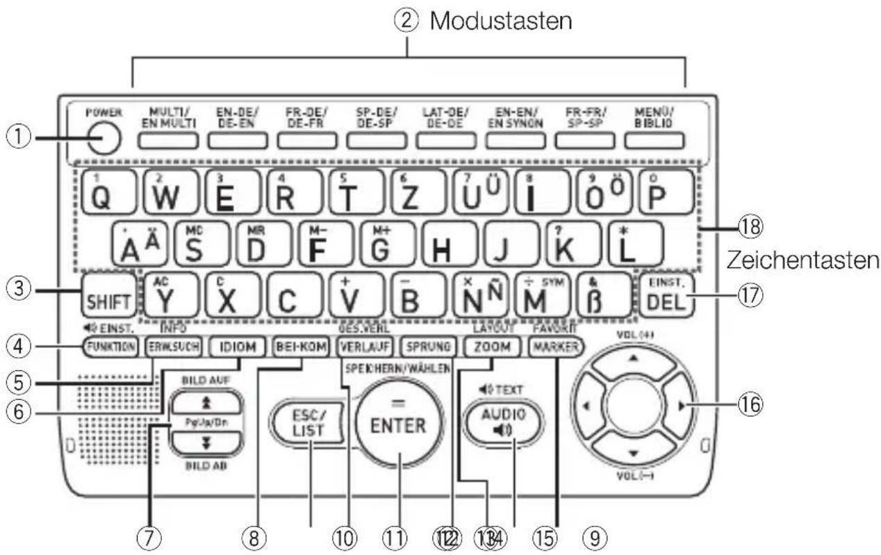 ② Modustasten POWER MULTI/EN MULTI EN-DE/DE-EN FR-DE/DE-FR SP-DE/DE-SP LAT-DE/DE-DE EN-EN/EN SYNON FR-FR/SP-SP MENÜ/BIBLIO Q W E R T Z U Ü I O P Ä A S M D M- F M+ G H J ? K L SHIFT AC Y C X C + V B N Ñ M & β EINST. DEL EINST. INFO FUNKTION ERWLSUCH IDIOM BEI-KOM VERLAUF SPRUNG ZOOM MARKER VDL(+) BILD AUF Pg/Jw/Dn ESC/ LIST BILD AB SPEICHERN/WÄHLEN ENTER TEXT AUDIO VOL(-)