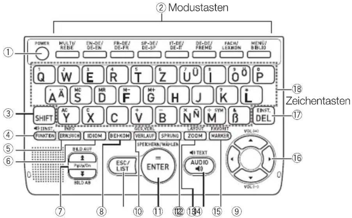② Modustasten POWER MULTI/ REBE EN-DE/ DE-EN FR-DE/ DE-FR SP-DE/ DE-SP IT-DE/ DE-IT DE-DE/ FREMD FACH/ LEXIKON MENU/ BIBLIO Q W E R T Z U Ü I 0 P A A MC MR M- F G H J K L SHIFT AC Y C X C + V - B N N̄ M √ SYM & β INST. DEL EINST. INFO FUNKTION ERWSUCH IDIOM BEH-KOM VERLAUF SPRUNG ZOOM MARKER VOL (+) BILD AUF PgUy/kn BILD AB ESC/ LIST = ENTER TEXT AUDIO VOL(-) ① ③ ④ ⑤ ⑥ ⑦ ⑧ ⑩ ⑪ ⑫ ⑬ ⑭ ⑮ ⑯ ⑱ Zeichentasten