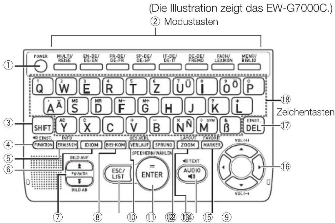 (Die Illustration zeigt das EW-G7000C.) ② Modustasten POWER MULTI/ REISE EN-DE/ DE-EN FR-DE/ DE-FR SP-DE/ DE-SP IT-DE/ DE-IT DE-DE/ FREMD FACH/ LEXKON MENU/ BIBLIO 1 Q 2 W 3 E 4 R T 5 Z U Ü I 8 9 Ö P Ä Ä MC S MR D M- F M+ G H J ? K * SHIFT AC Y C X C + V - B X N Ñ M & ß EINST. DEL EINST. INFO DES.VERL LAYOUT FAVORIT VOL(4) FUNKTION ERWLSUCH IDIOM BEI-KOM VERLAUF SPRUNG ZOOM MARKER BILD AUF Pg/Ja/Dn BILD AB ESC/ LIST = ENTER TEXT AUDIO VOL→
