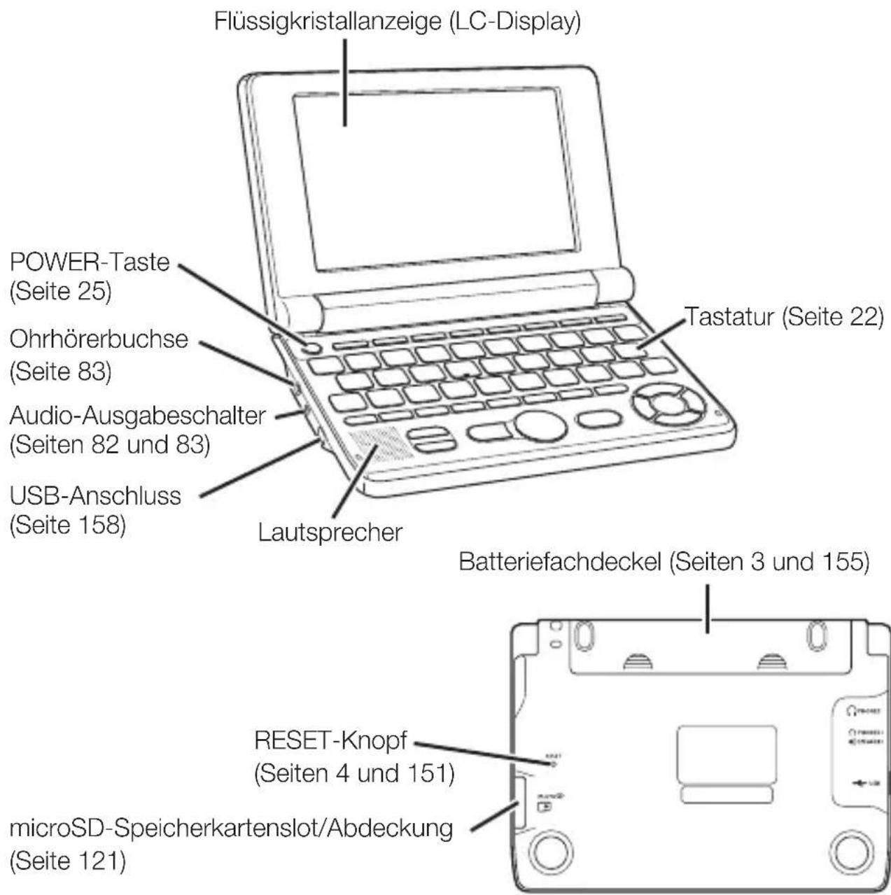 Flüssigkristallanzeige (LC-Display) POWER-Taste (Seite 25) Ohrhörerbuchse (Seite 83) Audio-Ausgabeschalter (Seiten 82 und 83) USB-Anschluss (Seite 158) Tastatur (Seite 22) Lautsprecher Batteriefachdeckel (Seiten 3 und 155) RESET-Knopf (Seiten 4 und 151) microSD-Speicherkartenslot/Abdeckung (Seite 121)