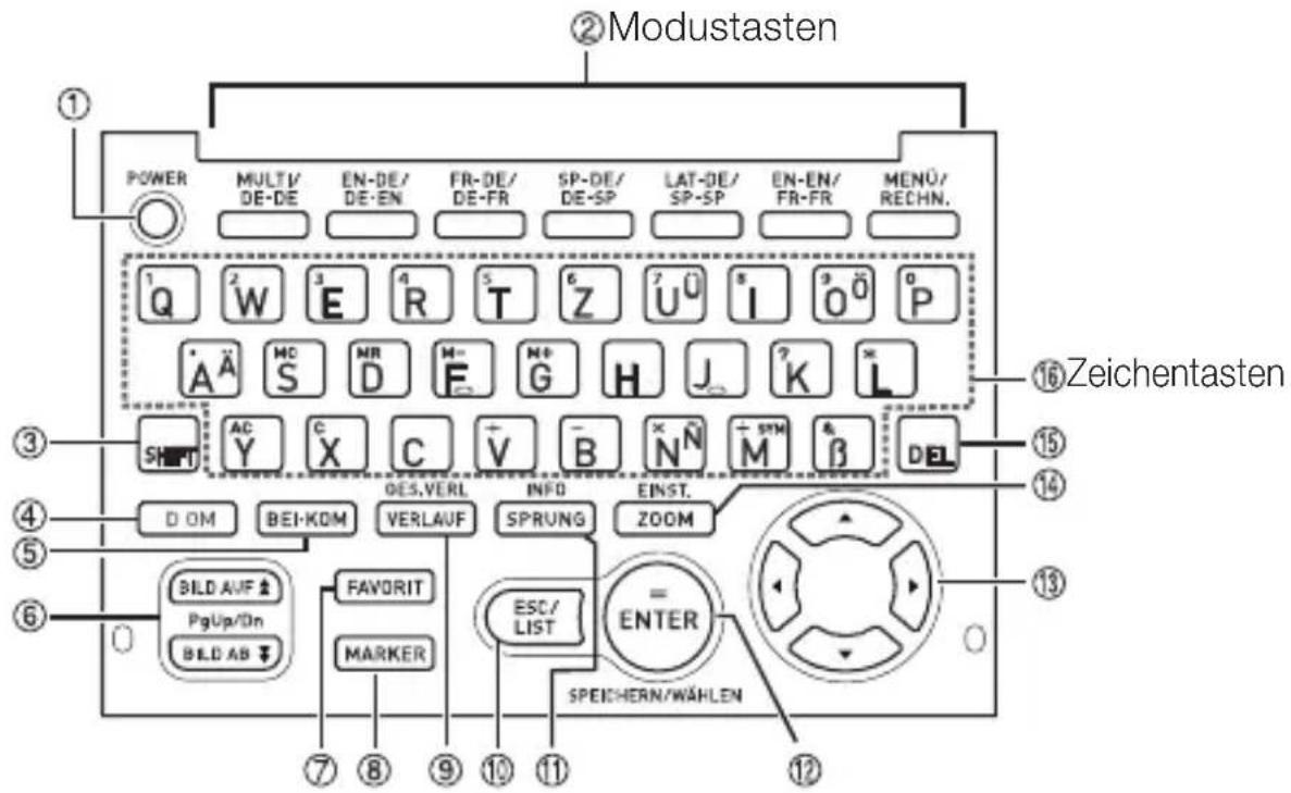 ②Modustasten POWER MULTIV DE-DE EN-DE/ DE·EN FR-DE/ DE-FR SP-DE/ DE-SP LAT-DE/ SP-SP EN-EN/ FR-FR MENÜ/ RECHN. Q W E R T Z U0 I 0 P A A S M R F H G H J K L SHIFT AC Y C X C V B N N M 6 β DEL D OM BEI-KOM DES.VERL INFO EINST. VERLAUF SPRUNG ZOOM BILD AUF F FAVORIT ESC/ LIST = ENTER PgUp/Dn MARKER SPEICHERN/WÄHLEN BILD AB ⑦ ⑧ ⑨ ⑩ ⑪ ⑫ ⑬ Zeichentasten