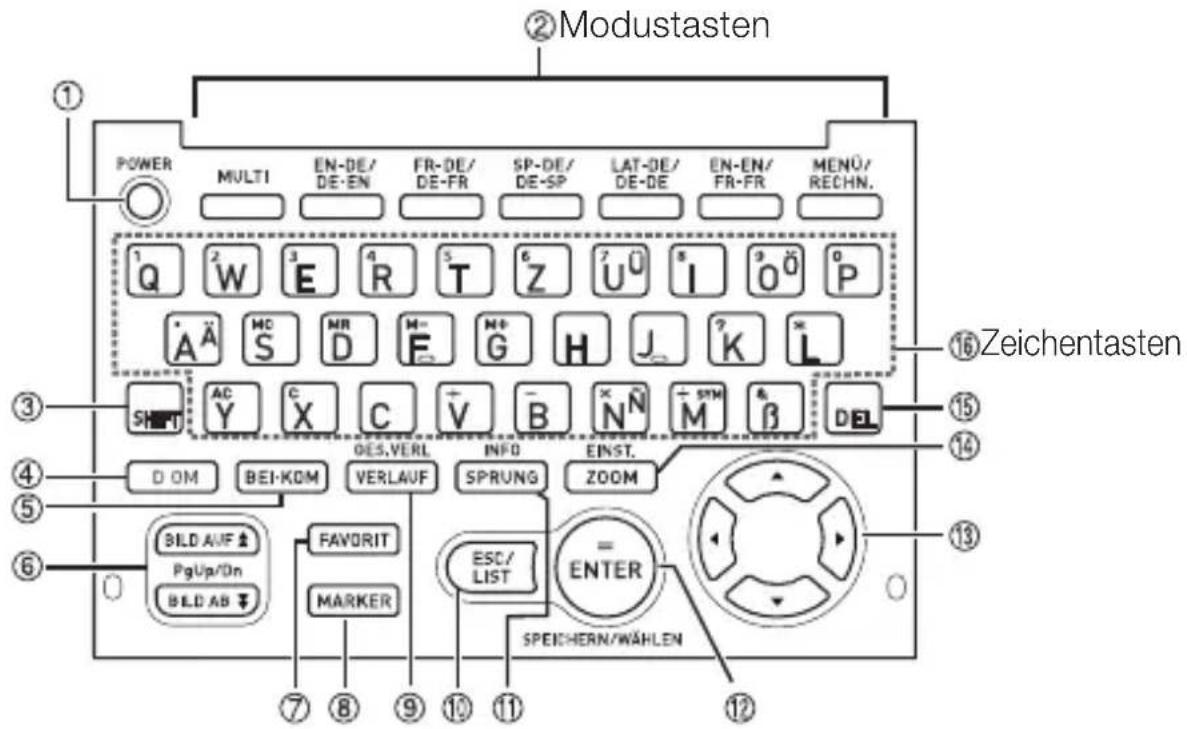 ②Modustasten POWER MULTI EN-DE/ DE-EN FR-DE/ DE-FR SP-DE/ DE-SP LAT-DE/ DE-DE EN-EN/ FR-FR MENÜ/ RECHN. Q W E R T Z U0 I 0 P A A S M R F H J K L SHIFT AC Y C X C V B N N M 6 β DEL D OM BEI-KOM DES,VERL INFO EINST. VERLAUF SPRUNG ZOOM BILD AUF F FAVORIT ESC/ LIST = ENTER PgUp/On MARKER SPEICHERN/WÄHLEN BILD AB ⑦ ⑧ ⑨ ⑩ ⑪ ⑫ ⑬ Zeichentasten