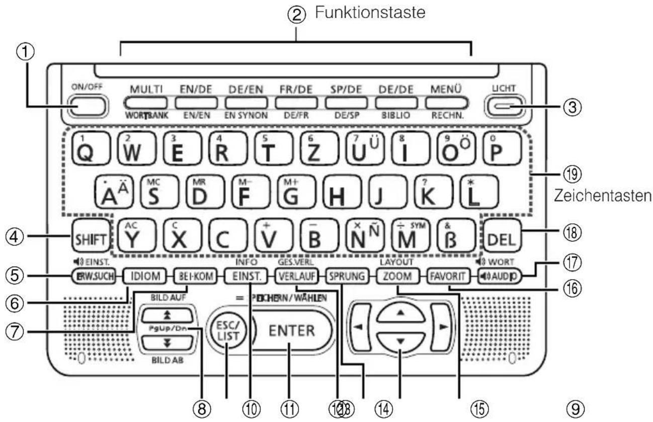 ② Funktionstaste ① ON/OFF MULTI EN/DE DE/EN FR/DE SP/DE DE/DE MENÜ Lucht WORTRANK EN/EN EN SYNON DE/FR DE/SP BIBLIO RECHN. ③ Q 2 W 3 E R 4 T 5 Z 6 U Ü I 7 8 9 O P ÄÄ MC MR M- F G H J K * L SHIFT AC Y C X C + V - B N Ñ ÷ SYM & DEL EINST. EW.SUCH IDIOM BEI-KOM INFO GES.VERL LAYOUT WORT BILD.AUF = PÖCHERN/WÄHLEN PgUp/Dn ESC/ LIST ENTER BILD.AB