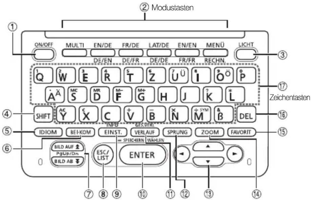 ② Modustasten ON/OFF MULTI EN/DE FR/DE LAT/DE EN/EN MENÜ LIGHT DE/EN DE/FR DE/DE FR/FR RECHN. Q W E R T Z U I O P Ä A S M D F G H J K L SHIFT AC Y C X C + V B N + SYM & DEL INFO GES.VERI IDIOM BEI-KOM EINST. VERLAUF SPRUNG ZOOM FAVORIT BILD AUF ↑ PgUp/Dn BILD AB ↓ ESC/ LIST ENTER 7 8 9 10 11 12 13 14 Zeichentasten