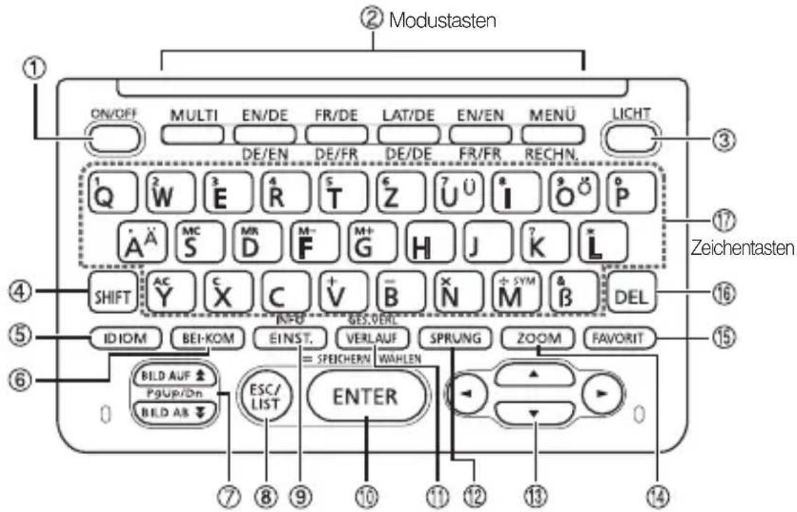 ② Modustasten ON/OFF MULTI EN/DE FR/DE LAT/DE EN/EN MENU LIGHT DE/EN DE/FR DE/DE FR/FR RECHN. Q W E R T Z U I O P A A S M K M+ H J K L SHIFT AC X C + V B N + SYM & DEL IDIOM BEI-KOM INST. VERLAUF SPRUNG ZOOM FAVORIT BILD AUF ↑ ESC/ LIST ENTER PgUp/Dn BILD AB 7 8 9 10 11 12 13 14 Zeichentasten