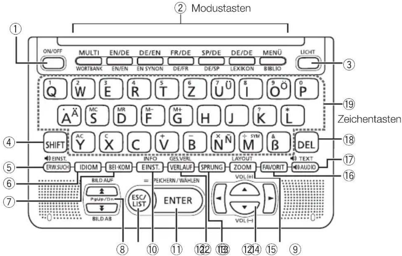 ② Modustasten ON/OFF MULTI EN/DE DE/EN FR/DE SP/DE DE/DE MENÜ LIGHT WORTBANK EN/EN EN SYNON DE/FR DE/SP LEXIKON BIBLIO 1 Q 2 W 3 E 4 R 5 T 6 Z 7 Ü 8 I 9 Ö P ÄÄ MC MR M- F G H J K L SHIFT AC Y C X C + V - B N Ñ ÷ SYM & DEL EINST. ERW.SUCH IDIOM BEI-KOM INFO GES.VERL LAYOUT TEXT DATA OUTPUT AUDIO BILD.AUF = PEICHERN/WAHLEN PgUp/Dn ESC/ LIST ENTER VOL(H) BILD.AB VOL(-)