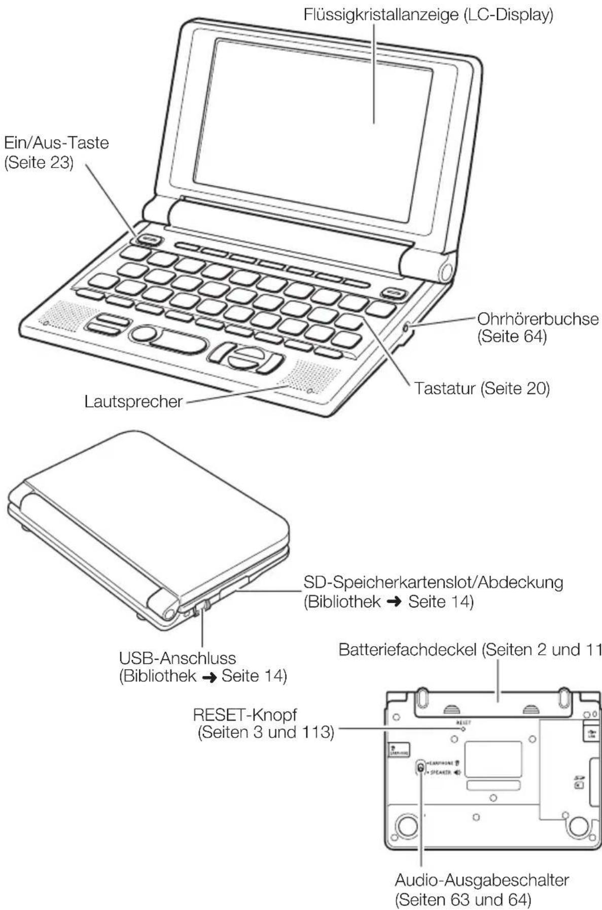 Flüssigkristallanzeige (LC-Display) Ein/Aus-Taste (Seite 23) Ohrhörerbuchse (Seite 64) Tastatur (Seite 20) Lautsprecher SD-Speicherkartenslot/Abdeckung (Bibliothek → Seite 14) USB-Anschluss (Bibliothek → Seite 14) RESET-Knopf (Seiten 3 und 113) Batteriefachdeckel (Seiten 2 und 11) Audio-Ausgabeschalter (Seiten 63 und 64)