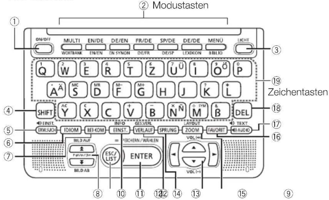 ② Modustasten ON/OFF MULTI EN/DE DE/EN FR/DE SP/DE DE/DE MENÜ LIGHT WORTBANK EN/EN EN SYNON DE/FR DE/SP LEXIKON BIBLIO Q W E R T Z U Ü I O P Ä A MC M- M+ H J K * SHIFT AC X C + V - B N N ÷ SYM & DEL EINST. IDIOM BEI-KOM INST. GESVERL LAYOUT TEXT ERW.SUCH VERTAUF VERLAUF SPRUNG ZOOM FAVORIT AUDIO BILD AUF = PEICHERN/WÜHLEN FgVr/Dn ESC/ ENTER VOL-H BILD AB