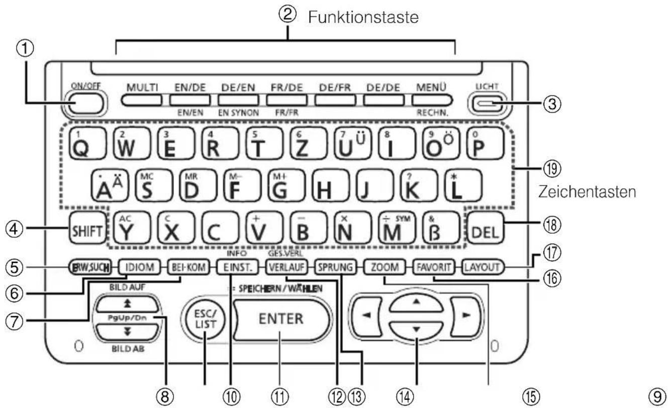 Funktionstaste ① ON/OFF MULTI EN/DE DE/EN FR/DE DE/FR DE/DE MENU Lucht EN/EN EN SYNON FR/FR RECHN. ③ 1 Q 2 W 3 E 4 R 5 T 6 Z 7 Ü 8 I 9 Ö 0 P Ä A Ä S MC D MR M- F M+ G H J K * L SHIFT AC Y C X C + V - B N ÷ SYM & DEL INFO GES.VERL BRIW.SUCH IDIOM BEI-KOM EINST. VERLAUF SPRUNG ZOOM FAVORIT LAYOUT ④ ⑤ ⑥ ⑦ BILD AUF PgUp/Dn BILD AB ESC/ LIST ENTER ⑧ ⑩ ⑪ ⑫ ⑬ ⑭ ⑮ ⑯ Zeichentasten