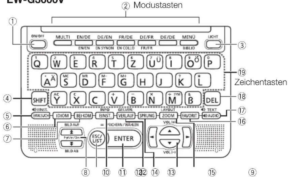 EN-GS600V ② Modustasten ① ON/OFF MULTI EN/DE DE/EN FR/DE DE/FR DE/DE MENÜ LIGHT EN/EN EN SYNON EN COLLO FR/FR BIBLIO ① Q ② W ③ E ④ R ⑤ T ⑥ Z ⑦ Ü ⑧ I ⑨ Ö ⑩ P Ä A MC S M R F M+ G H J K L SHIFT AC Y C X C + V - B N + SYM & DEL EINST. ERW.SUCH IDIOM BEI-KOM INFO GES.VERL LAYOUT TEXT EINST. VERLAUF SPRUNG ZOOM FAVORIT AUDIO VOL+1 ⑧ ⑩ ⑪ ⑫ ⑬ ⑭ ⑦ ESC/ LIST ENTER VOL-1 BILD AB ⑦ ⑧ ⑨ Zeichentasten