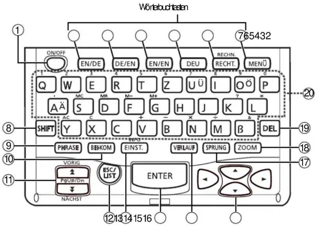 Wörterbuchtesten 765432 ON/OFF EN/DE DE/EN EN/EN DEU RECHN. MENU Q W E R T Z U Ü I O Ö P AÄ S D F G H J K L SHIFT Y X C V B N M β DEL PHRASE BEHKOM INST. VERLAUF SPRUNG ZOOM VORIG ESC/ LIST ENTER PgUp/Dn NACHST 1213141516