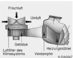 Frischluft Umluft Gebläse Luftfilter des Klimasystems Heizungskühler Verdampfer 1LDA5047