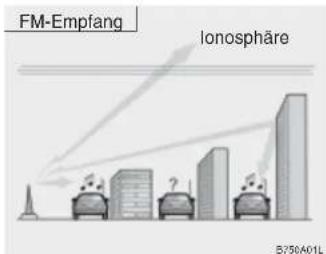 FM-Empfang Ionosphäre B750A01L