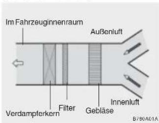 Im Fahrzeuginnenraum Außenluft Verdampferkern Filter Gebläse Innenluft B780A01A