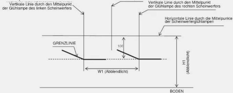 Vertikale Linie durch den Mittelpunkt der Glühlampe des linken Scheinwerfers GRENZLINIE W1 (Abblendlicht) 100 Vertikale Linie durch den Mittelpunkt der Glühlampe des rechten Scheinwerfers Horizontale Linie durch die Mittelpunkte der Scheinwerferglühlampen H1 (Abbrendlicht) BODEN