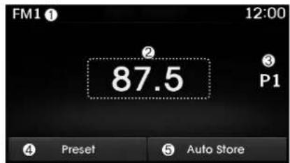 FM1 ① 12:00 ② 87.5 ③ P1 ④ Preset ⑤ Auto Store