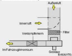Außenluft Innenluft Filter Verdampferkern Im Fahrzeuginnenraum Gebäse B/60A01TG