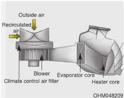 Outside air Recirculated air Blower Climate control air filter Evaporator core Heater core OHM048209