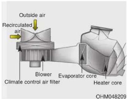 Outside air Recirculated air Blower Climate control air filter Evaporator core Heater core OHM048209