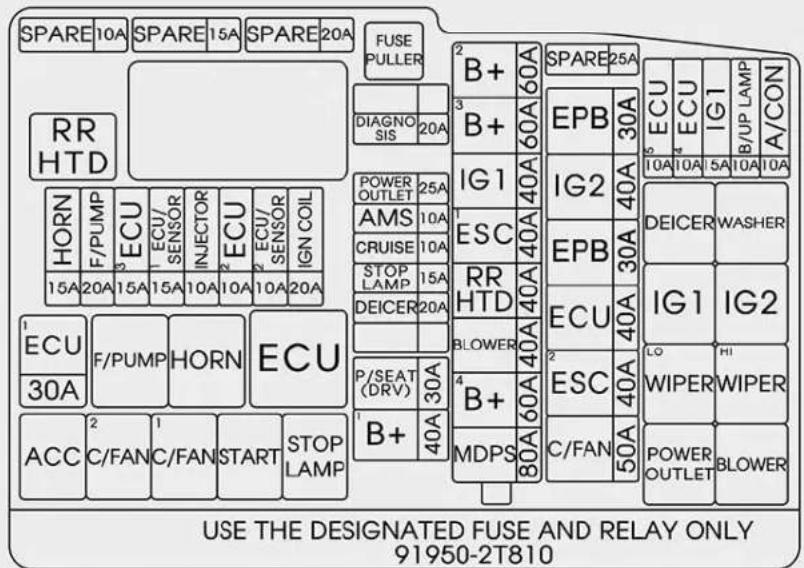 SPARE 10A SPARE 15A SPARE 20A RR HTD HORN F/PUMP 3 ECU 1 ECU/SENSOR INJECTOR 2 ECU/SENSOR IGN COIL 15A 20A 15A 15A 10A 10A 10A 20A ECU F/PUMP HORN ECU 30A ACC 2 C/FAN 1 C/FAN START STOP LAMP FUSE PULLER DIAGNO SIS 20A POWER OUTLET 25A AMS 10A CRUISE 10A STOP LAMP 15A DEICER 20A P/SEAT (DRV) 30A B+ 40A MDPS 80A 60A 40A 40A 40A 40A 40A 40A B+ SPARE 25A EPB 30A IG1 40A IG2 40A DEICER WASHER ESC 40A EPB 30A IG1 IG2 RR HTD BLOWER ESC 40A C/FAN 50A POWER OUTLET BLOWER USE THE DESIGNATED FUSE AND RELAY ONLY 91950-2T810