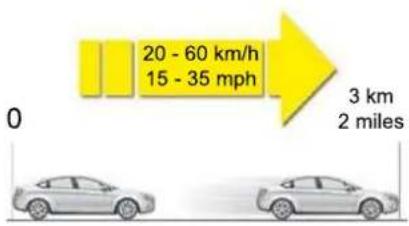 20 - 60 km/h 15 - 35 mph 3 km 2 miles 0