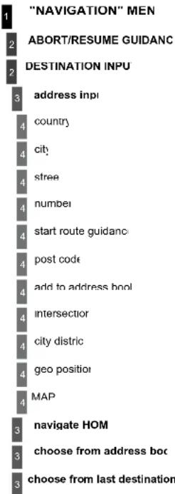 "NAVIGATION" MEN 2 ABORT/RESUME GUIDANC 2 DESTINATION INPU 3 address inpi 4 country 4 city 4 stree 4 numbei 4 start route guidanc 4 post code 4 add to address bool 4 intersection 4 city district 4 geo position 4 MAP 3 navigate HOM 3 choose from address boc 3 choose from last destination
