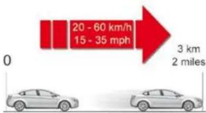 20 - 60 km/h 15 - 35 mph 3 km 2 miles 0