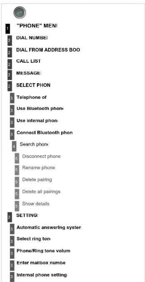 "PHONE" MEN! 2 DIAL NUMBEI 2 DIAL FROM ADDRESS BOO 2 CALL LIST 2 MESSAGE: 2 SELECT PHON 3 Telephone of 3 Use Bluetooth phone 3 Use internal phone 3 Connect Bluetooth phon 4 Search phone 5 Disconnect phone 5 Rename phone 5 Delete pairing 5 Delete all pairings 5 Show details 2 SETTING: 3 Automatic answering system 3 Select ring ton 3 Phone/Ring tone volum 3 Enter mailbox numbe 3 Internal phone setting: