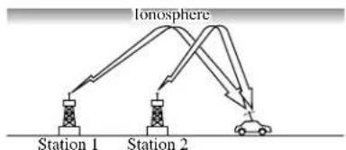 Ionosphere Station 1 Station 2