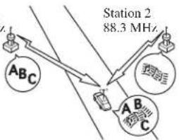 Station 2 88.3 MHz ABC A B C