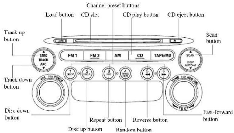 Channel preset buttons Load button CD slot CD play button CD eject button Track up button Track down button Disc down button FM 1 FM 2 AM CD TAPE/MD VOL TIME POWER 1 MBCV 2 SBCA 3 INT 4 PRC ROM 5 6 Repeat button Reverse button Disc up button Random button Scan button SCAN DISP AUTO-M TUNE RUB Audio OUT FAST-FORWARD BUTTON