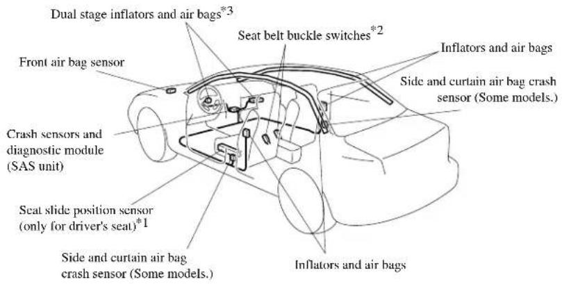 Dual stage inflators and air bags*3 Seat belt buckle switches*2 Inflators and air bags Front air bag sensor Crash sensors and diagnostic module (SAS unit) Seat slide position sensor (only for driver's seat)*1 Side and curtain air bag crash sensor (Some models.) Side and curtain air bag crash sensor (Some models.) Inflators and air bags