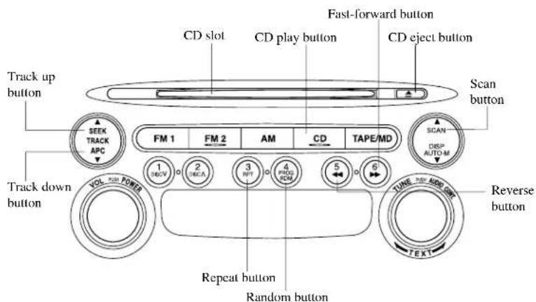 Track up button Track down button CD slot CD play button Fast-forward button CD eject button Scan button FM 1 FM 2 AM CD TAPE/MD 1 2 3 4 5 6 VOL HIGH POWER Repeat button Random button TUNE HIGH NOW OFF Reverse button SCAN DISP AUTO M