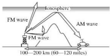 Ionosphere FM wave FM wave AM wave 100—200 km (60—120 miles)