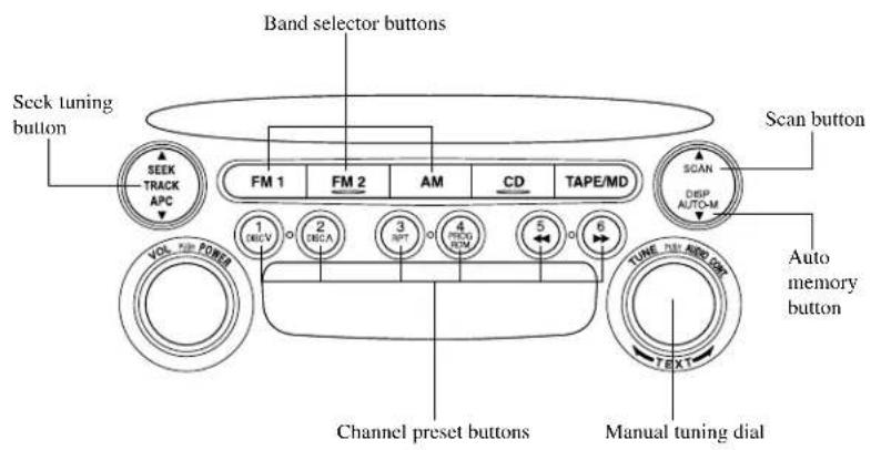 Band selector buttons Seek tuning button SEEK TRACK APC FM 1 FM 2 AM CD TAPE/MD 1 2 3 4 5 6 VOL FOR POWER SCAN DISP AUTO-M Auto memory button Channel preset buttons TUNE NET SIDD ON 7X1 Manual tuning dial