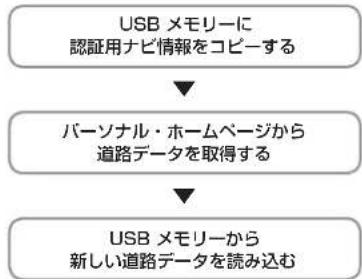 Honda Stepwgn (2010) - USB メモリーから道路データを取得する - 1