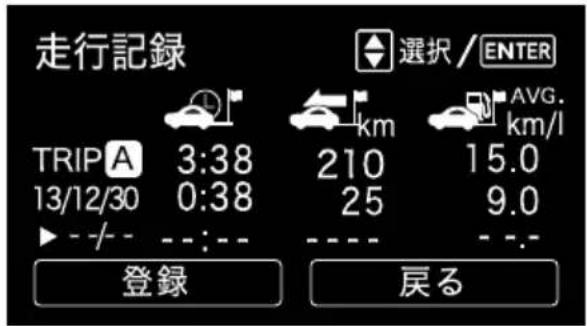 走行記録 TRIP A 3:38 13/12/30 0:38 ▶ - + - - : - - 登録 選択 / ENTER km 210 15.0 25 9.0 AVG. km/l - - - 戻る