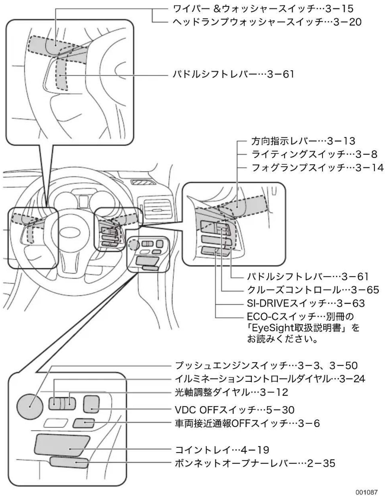 ワイパー &ウォッシャースイッチ…3-15 ヘッドランプウォッシャースイッチ…3-20 パドルシフトレバー…3-61 方向指示レバー…3-13 ライティングスイッチ…3-8 フォグランプスイッチ…3-14 パドルシフトレバー…3-61 クルーズコントロール…3-65 SI-DRIVEスイッチ…3-63 ECO-Cスイッチ…別冊の「EyeSight取扱説明書」をお読みください。 ブッシュエンジンスイッチ…3-3、3-50 イルミネーションコントロールダイヤル…3-24 光軸調整ダイヤル…3-12 VDC OFFスイッチ…5-30 車両接近通報OFFスイッチ…3-6 コイントレイ…4-19 ボンネットオープナーレバー…2-35 001087