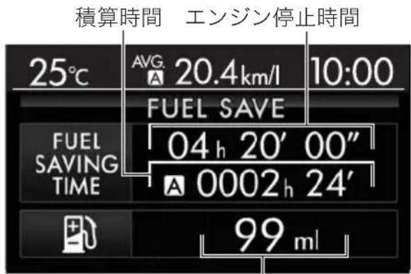 積算時間 エンジン停止時間 25°C AVG. 20.4km/l 10:00 FUEL SAVE FUEL SAVING TIME 04 h 20' 00" A 0002 h 24' 99 ml