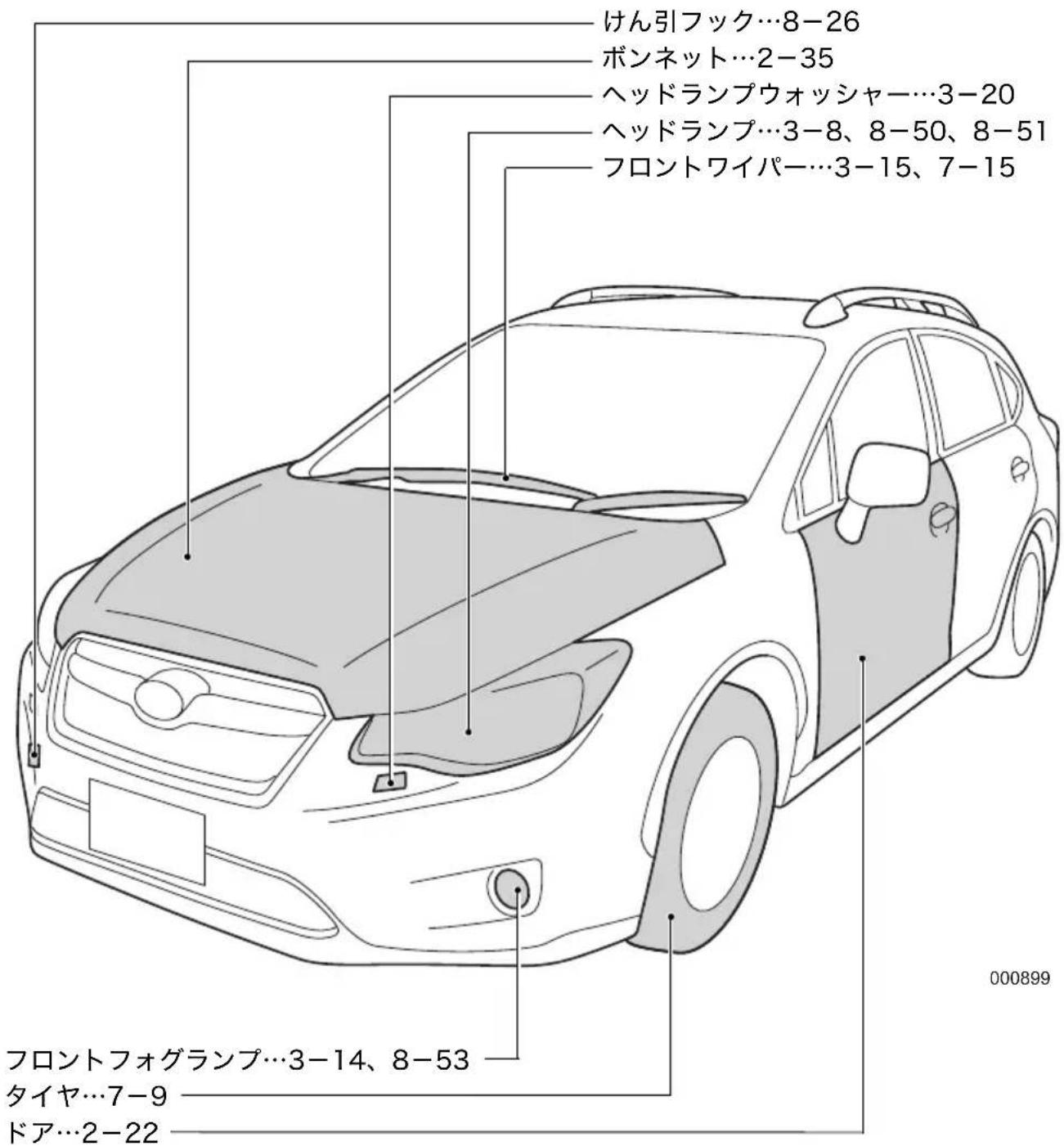 けん引フック…8-26 ボンネット…2-35 ヘッドランプウォッシャー…3-20 ヘッドランプ…3-8、8-50、8-51 フロントワイパー…3-15、7-15 フロントフォグランプ…3-14、8-53 タイヤ…7-9 ドア…2-22 000899