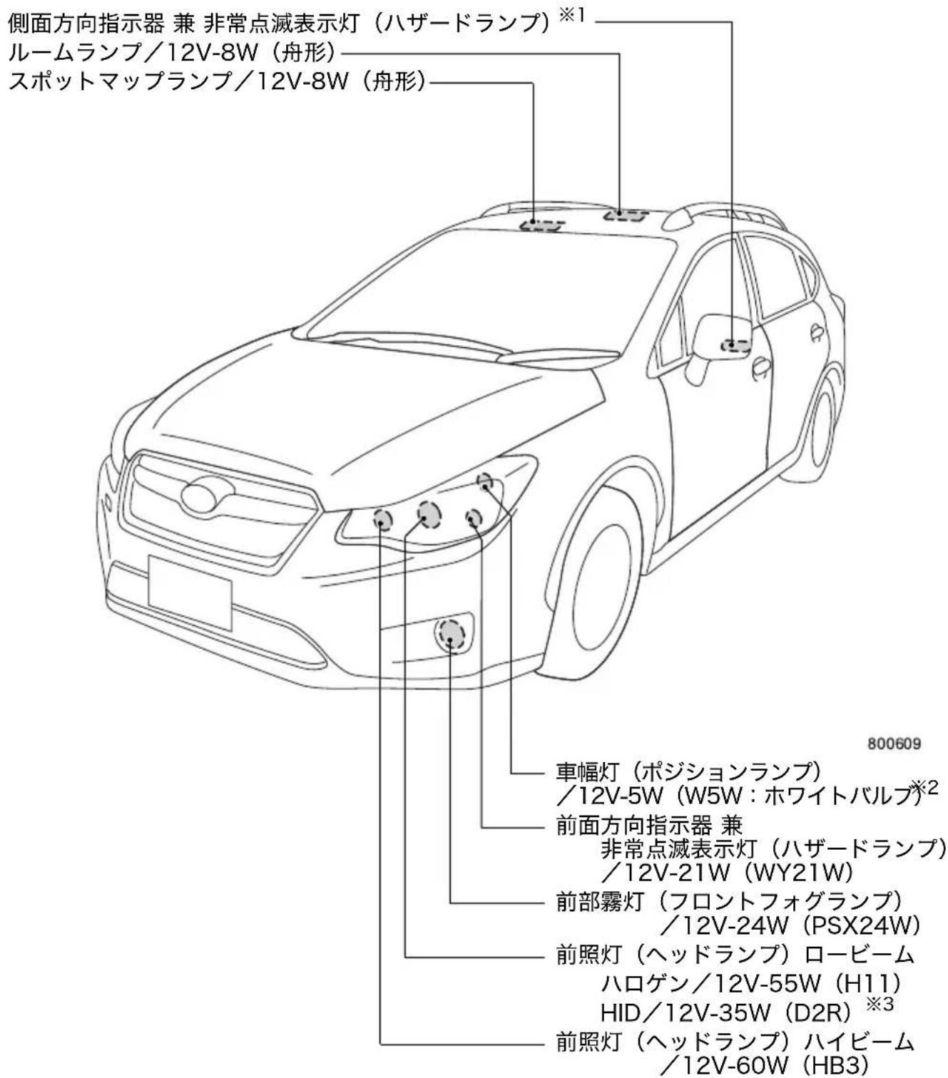 側面方向指示器 兼 非常点滅表示灯（ハザードランプ）※1 ルームランプ/12V-8W（舟形） スポットマップランプ/12V-8W（舟形） 車幅灯（ポジションランプ） /12V-5W（W5W：ホワイトバルブ）※2 前面方向指示器 兼 非常点滅表示灯（ハザードランプ） /12V-21W（WY21W） 前部霧灯（フロントフォグランプ） /12V-24W（PSX24W） 前照灯（ヘッドランプ）ロービーム ハロゲン/12V-55W（H11） HID/12V-35W（D2R）※3 前照灯（ヘッドランプ）ハイビーム /12V-60W（HB3） 800609