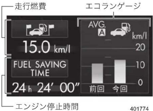 走行燃費 15.0 km/l FUEL SAVING TIME 24 h 24' 00" エンジン停止時間 エコランゲージ AVG. A km/l 20 10 0 前回 今回 401774