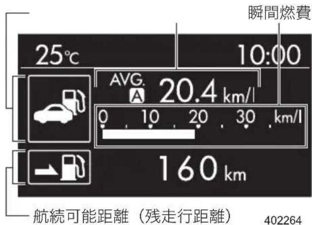 瞬間燃費 25℃ 10:00 AVG. 20.4 km/l 0 10 20 30 km/l 160 km 航続可能距離（殘走行距離） 402264